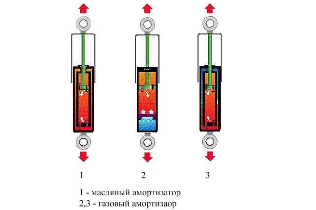 Таким чином, «газовий» амортизатор також є гідравлічним газо-масляним амортизатором