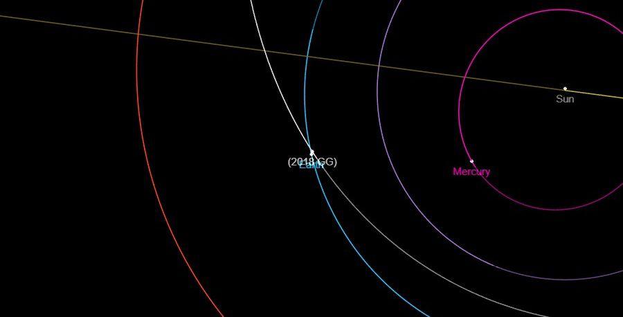 Згідно зі спостереженнями, діаметр астероїда 2018 GG становить від 23 до 71 метра