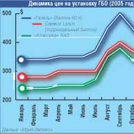 Для різкого подорожчання пропан-бутану, ціни на який в жовтні в деяких регіонах України практично зрівнялися з вартістю бензину, досягнувши 3,60 грн