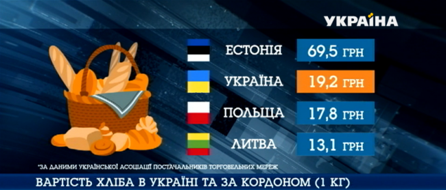 Хоча до Естонії, де за кілограм білого доведеться віддати 69,5 гривень, Україні ще далеко