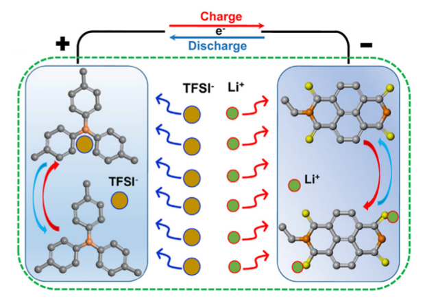 Одна з проблем літій-іонних акумуляторів - різке зменшення ємності при падінні температури нижче нуля
