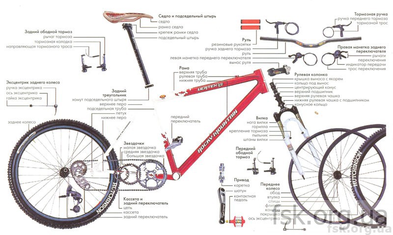 Компоненти велосипеда - так називають його деталі або частини