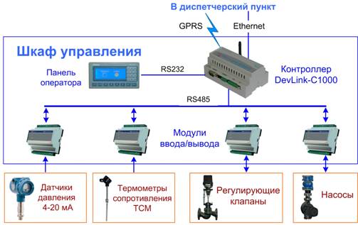 Структурна схема АСУ ТП ІТП житлового будинку