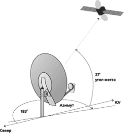 Зберіть супутникову антену згідно інструкції по експлуатації