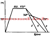 Виливки витримуються в печі при температурі 950