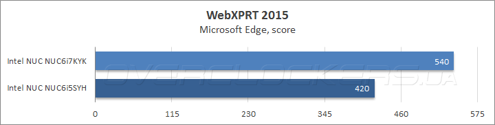 Для запуску бенчмарка використовувався штатний браузер Windows 10 - Microsoft Edge