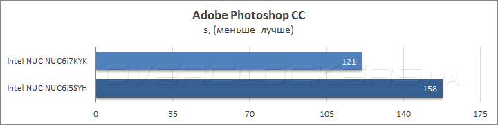 В результаті NUC6i7KYK здобув переконливу перемогу з більш ніж дворазовим відривом