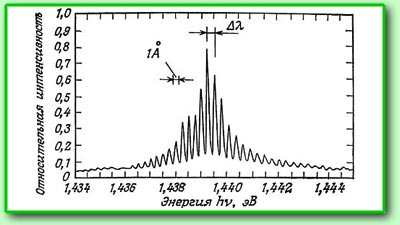 У зв'язку зі специфікою процесу генерації випромінювання в напівпровідниковому лазері, ширина спектра випромінювання набагато більше ширини спектра He-Ne лазера, рис