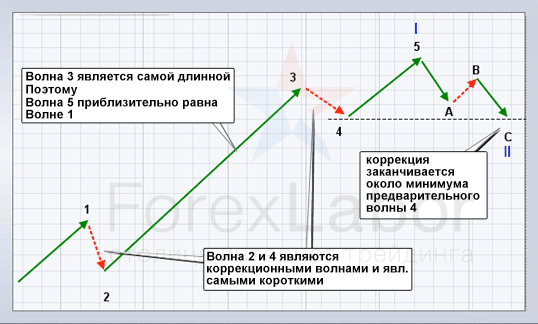 Після п'ятихвильовий імпульсу, корекція (a, b, c) закінчується в районі мінімуму хвилі 4