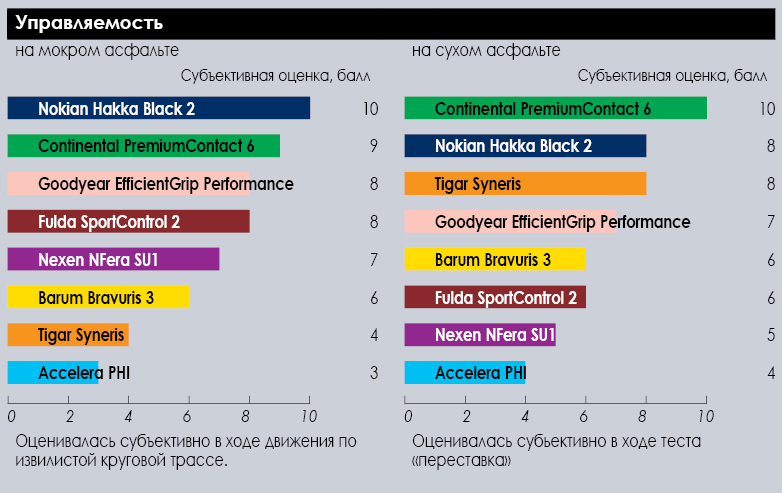 Вони дійсно підтвердили ефективність нових технічних рішень, які були впроваджені в їх малюнки протекторів, гумові суміші та багатошарові каркаси