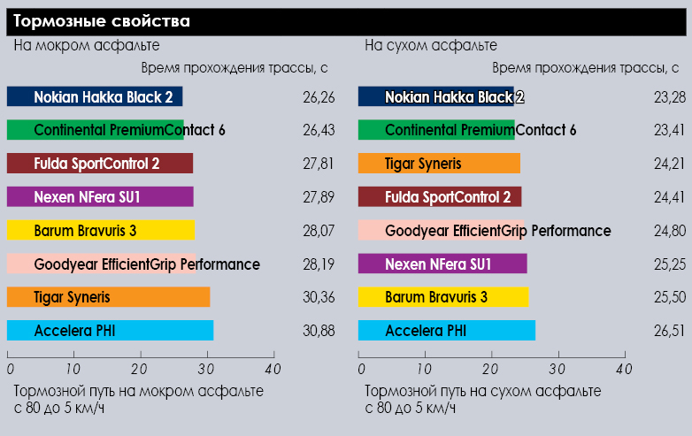 Власникам же шин з високим коефіцієнтом опору коченню завжди доводиться більше витрачатися на паливо