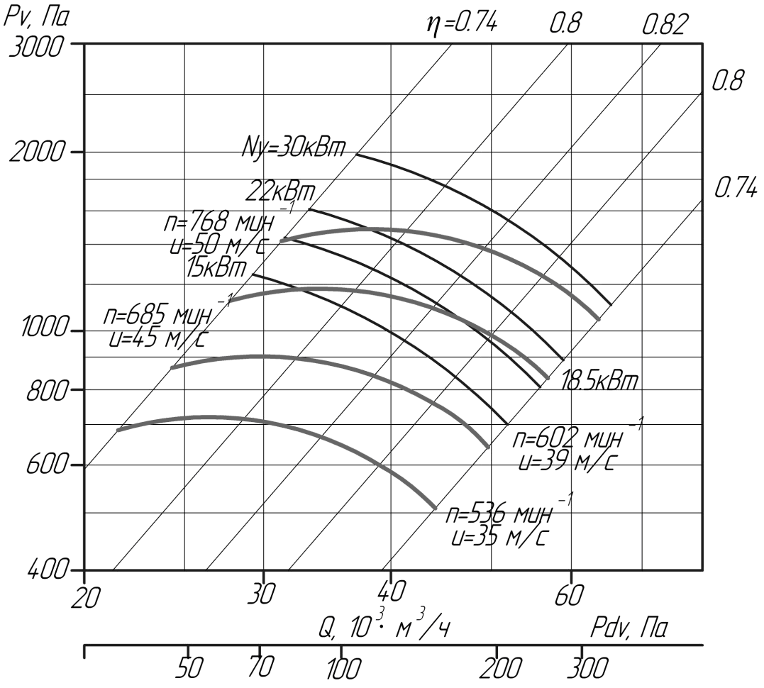 Аеродинамічні характеристики вентиляторів ВЦ 4-75 № 12,5 (ісполненіе5)