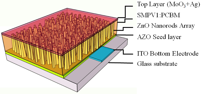 Малюнок 1: схема структури сонячних батарей Перевернутий малі молекули