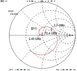 Виміряний на аналізаторі ланцюгів вхідний опір антени в корпусі