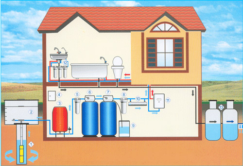 Схему водопостачання дачного будинку можна умовно розділити на дві групи: підключення водопостачання до центральних комунікацій і створення місцевої системи водопостачання, живиться з колодязя або свердловини, розташованої на ділянці