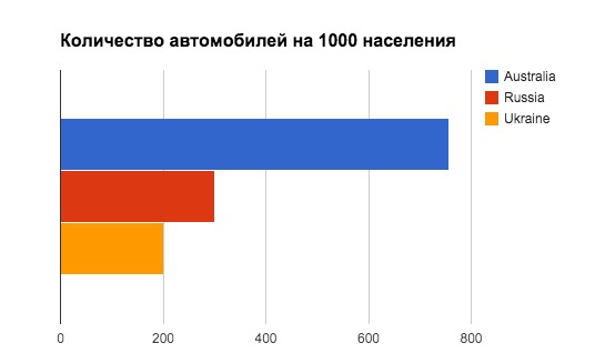 Для порівняння, в Росії на ту ж тисячу населення припадає в районі 300 машин, в Україні - близько 200