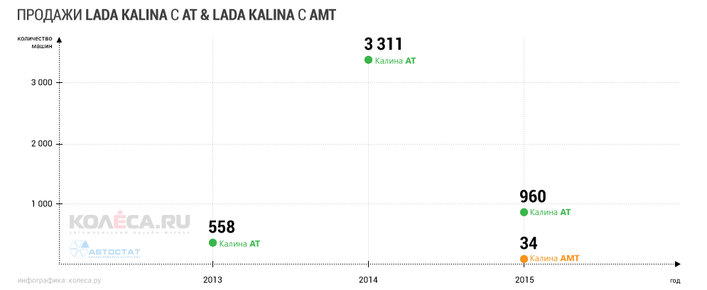 Про це ж говорить і представлена ​​в цьому матеріалі інфографіка - в 2015 році автомобілів Lada Kalina в кузові універсал з АКПП було продано набагато менше, ніж роком раніше