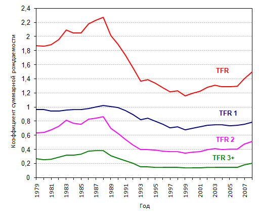 Дивимося на (TFR (Total fertility rate) - коефіцієнт сумарної народжуваності, TFR1, TFR2, TFR3 + - сумарні коефіцієнти народжень перших, других і третіх і наступних народжень відповідно):