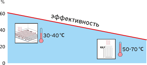 Чим нижче робоча температура геліосистеми, тим вище ККД системи