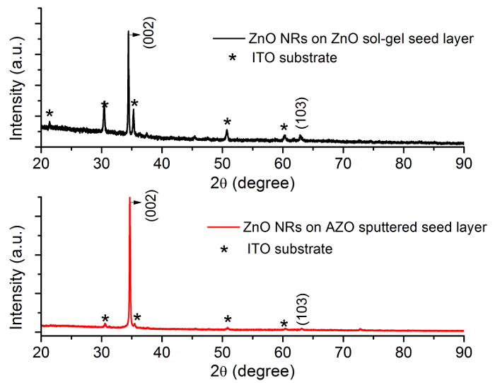 Малюнок 3: Дифракційні спектри масиву ZnO NR